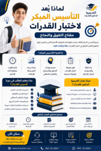 # لماذا يُعد التأسيس المبكر لاختبار القدرات مفتاح التفوق؟ يمنح التأسيس المبكر لاختبار القدرات الطلاب فرصة حقيقية لبناء المهارات الأساسية التي يحتاجون إليها لتحقيق أفضل النتائج في المستقبل. لذلك، يحرص العديد من أولياء الأمور على تسجيل أبنائهم في برامج تأسيس القدرات منذ الصف الثالث المتوسط أو الصف الأول الثانوي، لأن هذه المرحلة تساعد الطالب على اكتساب الثقة وتنمية التفكير المنطقي قبل مواجهة الاختبار الفعلي. ## ما أهمية التأسيس المبكر؟ يساعد التأسيس المبكر الطالب على فهم طبيعة اختبار القدرات بطريقة تدريجية. بالإضافة إلى ذلك، يطور البرنامج مهارات التحليل والاستنتاج، ويزيد من سرعة حل الأسئلة، كما يعزز القدرة على إدارة الوقت أثناء الاختبار. وعلاوة على ذلك، يكتسب الطالب خبرة عملية من خلال التدريبات المستمرة والاختبارات التجريبية. ## ماذا يتعلم الطالب في دورة تأسيس القدرات؟ تقدم الدورة محتوى متدرجًا يناسب المرحلة الدراسية، وتشمل: * أساسيات القدرات الكمية. * تنمية القدرات اللفظية. * مهارات التفكير المنطقي. * استراتيجيات الحل السريع. * تدريبات عملية واختبارات دورية. * مراجعات مستمرة لقياس مستوى التقدم. ## لماذا تختار أكاديمية الدكتور للقدرات؟ توفر الأكاديمية بيئة تعليمية تساعد الطالب على التعلم بثقة. كما يقدم المدربون شرحًا مبسطًا يناسب جميع المستويات، ويتابعون تقدم الطلاب أولًا بأول. لذلك، يحقق الطالب تطورًا ملحوظًا في مهاراته الأكاديمية ويستعد لاختبار القدرات بكفاءة عالية. ## نصائح لتحقيق أفضل النتائج ابدأ التدريب في وقت مبكر، وخصص وقتًا يوميًا للمراجعة، وشارك في الاختبارات التجريبية بانتظام. بالإضافة إلى ذلك، راجع أخطاءك بعد كل تدريب، وركز على تحسين نقاط الضعف حتى ترفع مستواك تدريجيًا. ## سجل الآن إذا كنت تبحث عن برنامج تأسيسي قوي للصف الثالث المتوسط أو الأول الثانوي أو الثاني الثانوي، فإن أكاديمية الدكتور للقدرات تقدم برامج تعليمية متدرجة تساعد الطلاب على بناء أساس متين وتحقيق أعلى الدرجات في اختبار القدرات.